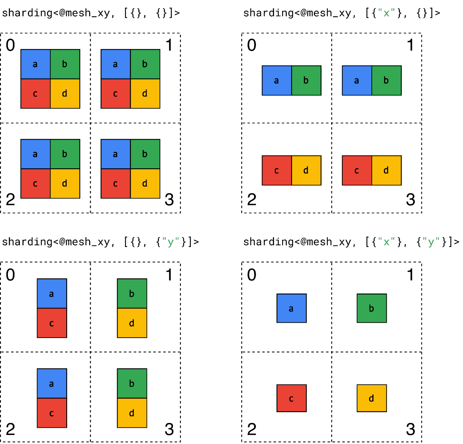 Diagram of sharding representation with a simple rank 2 tensor and 4 devices.