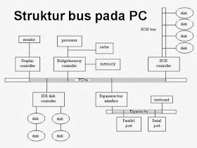 Perangkat - Perangkat Terpenting Pada Komputer