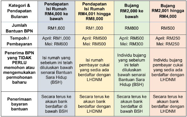 √ Semakan status penerimaan bantuan Prihatin Nasional (BPN) bermula 1