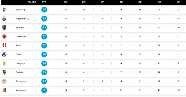 Tabla de Posiciones, Fecha 14, eliminatorias Qatar 2022