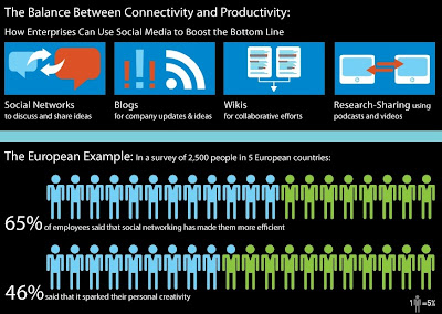 Infographic showing the balance between connectivity and productivity in Europe