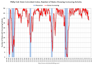 Philly Fed Number of States with Increasing Activity