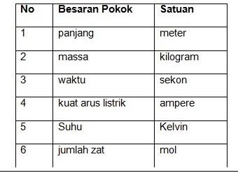 Contoh Soal Besaran dan Satuan (Pilgan - Essay) dan 