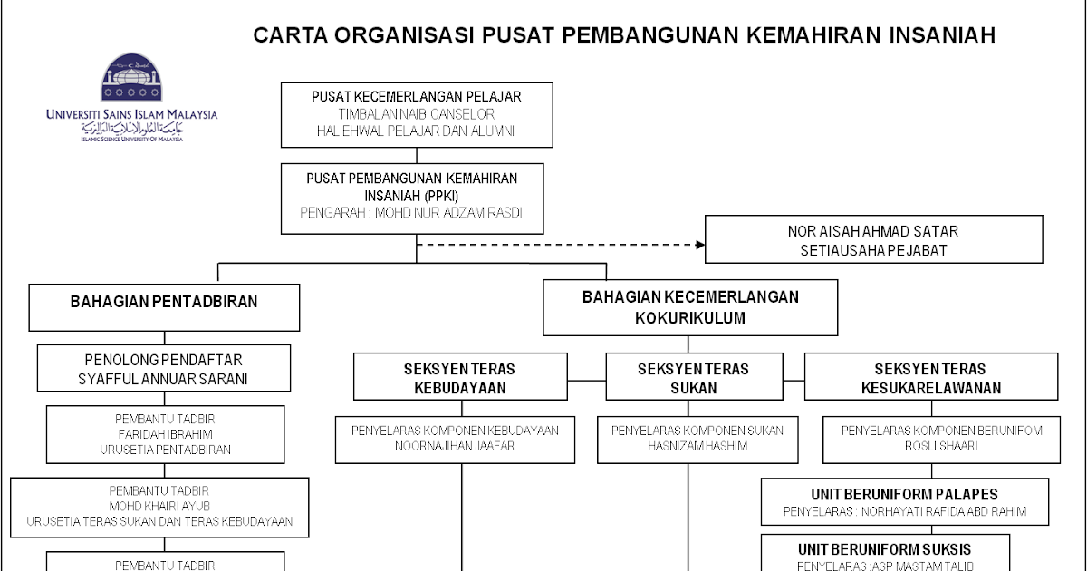 Pusat Pembangunan Kemahiran Insaniah (PPKI) USIM: CARTA 