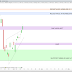 Séance cruciale pour le CAC40 qui engloutit 0.66%.