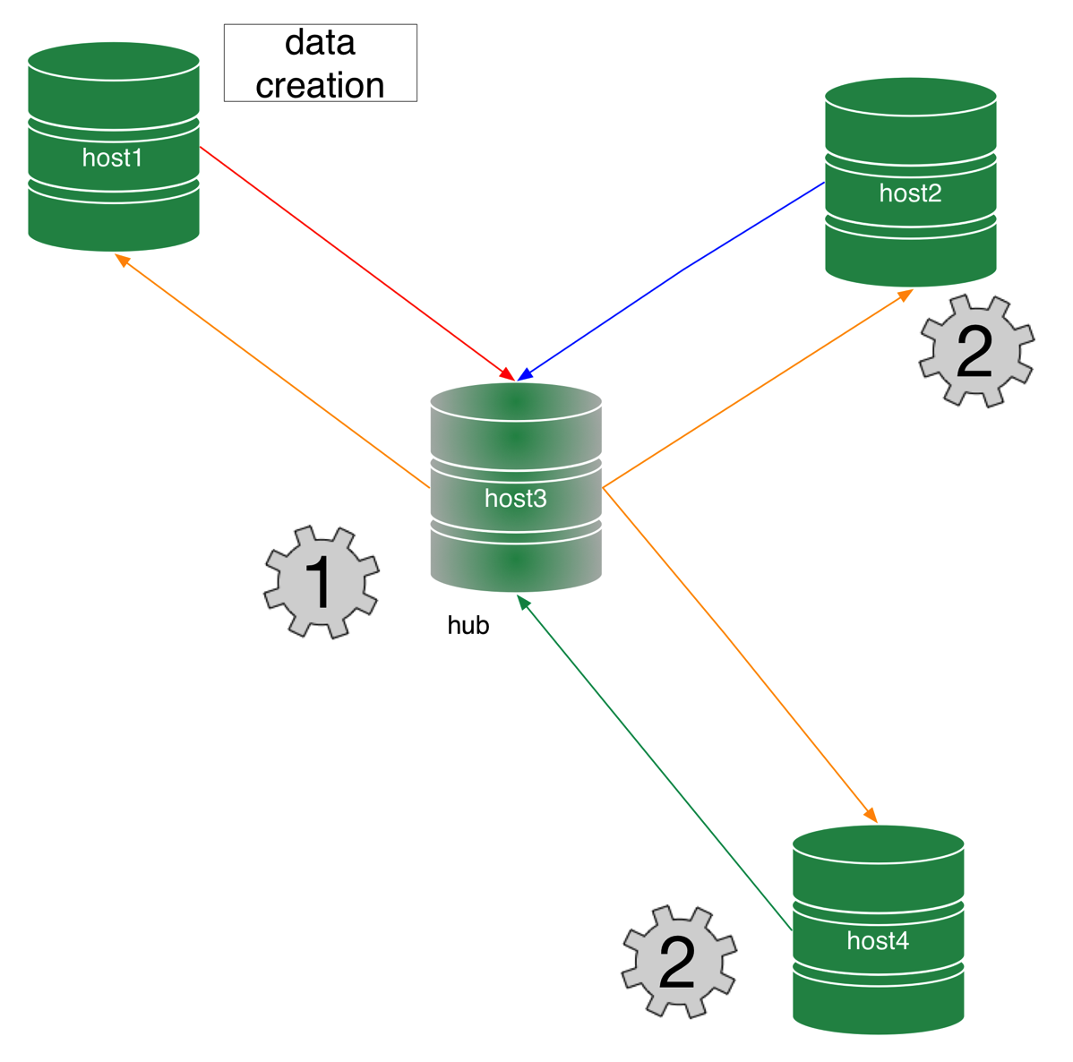 Topologies star processing