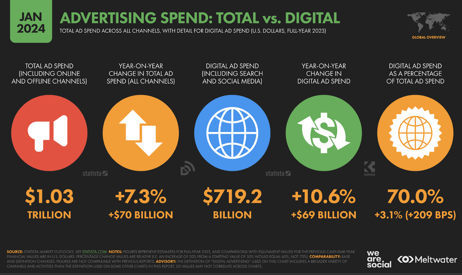 Digital 2024 Report Reveals Surge in Ad Spend, Highlights Importance of SEO and Social Media Marketing