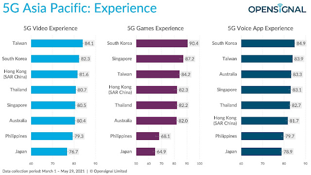 Opensignal - 5G experience rank for Asia Pacific (June 2021 report)