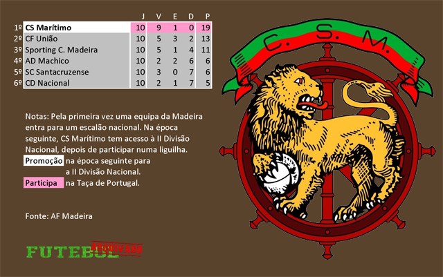 classificação campeonato regional distrital associação futebol madeira 1973 marítimo