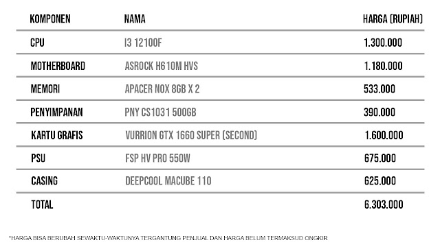 Total Harga dari keseluruhan Rekomendasi Rakit PC Gaming 6 Jutaan