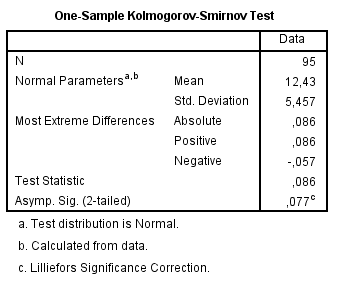 Output Uji Normalitas dengan Kolmogorov Smirnov