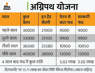 Agneepath yojana 2022