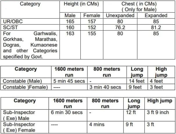 RPF Constable and SI Physical Test