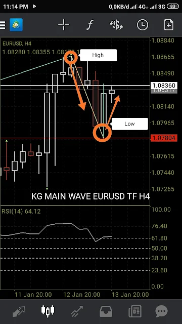 EURUSD KG Wave 16 Januari 2023