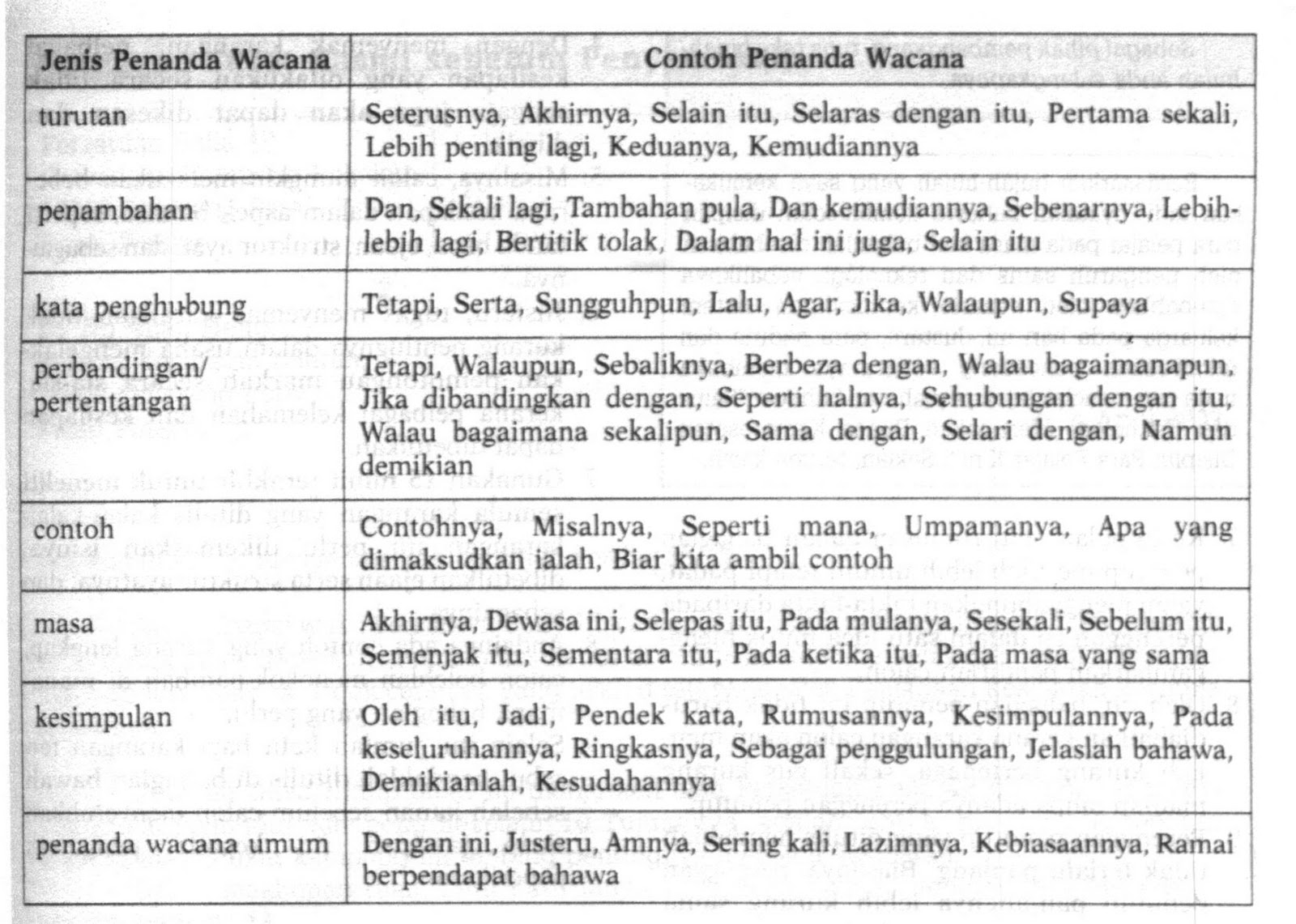 Penanda wacana: Contoh-Contoh penggunaan penanda wacana