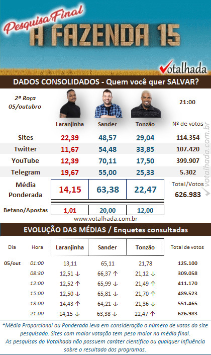 Enquete A Fazenda 2023: Quem você salva na terceira roça? Cariúcha