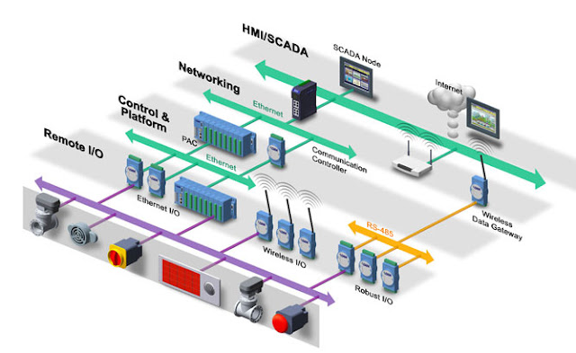 Bộ thu thập tín hiệu, điều khiển logic cấp trường Advantech ADAM trong một hệ thống HMI/SCADA 