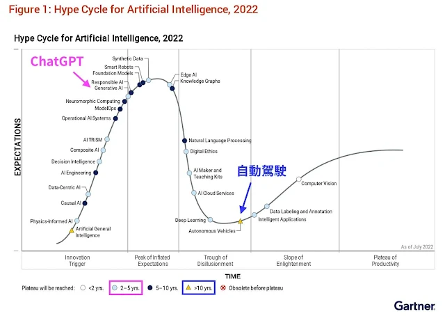 Gartner AI Hype Cycle