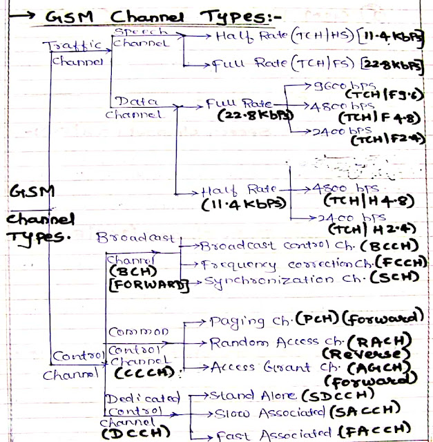 GSM control channel (CCH)
