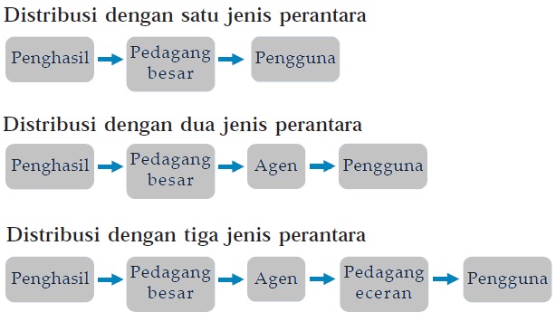 distribusi secara tidak langsung