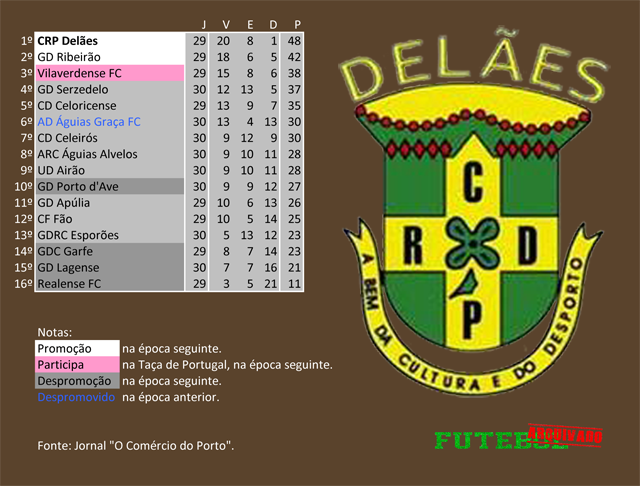 classificação campeonato regional distrital associação futebol braga 1995 delães