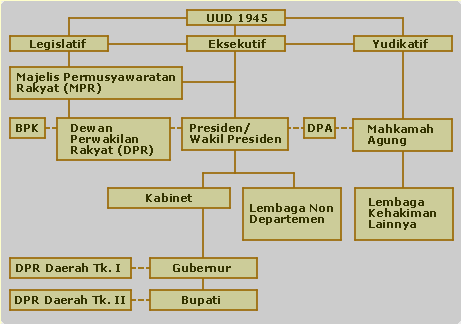 Kumpulan Berita Umum: Struktur pemerintahan indonesia