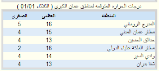 الارصاد الجوية وتوقعات درجات الحرارة في الاردن عمان 1/1/2012 