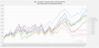 Iron Condor Dynamic Exit Equity Curves RUT 80 DTE 20 Delta Risk:Reward Versions