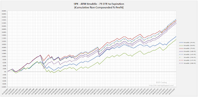 SPX Short Options Straddle Equity Curves - 73 DTE - Risk:Reward 35% Exits