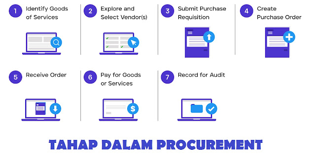 Tahap - tahap dalam Procurement