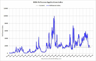 Mortgage Purchase Index