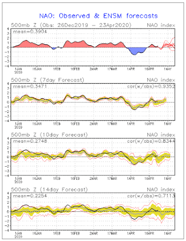 nordatlantische Oscillation NAO