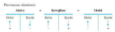  Adalah mari kita bahas dengan goresan pena dibawah ini Aturan Debit Kredit dan Saldo Normal