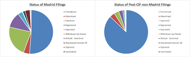 Chart: post-CIF filings status as of 20-Jun-2022