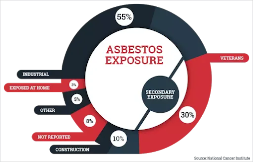 asbestos exposure