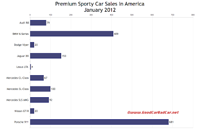 U.S. premium sports car sales chart January 2012