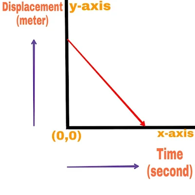 Displacement Of Object With Time under Different Circumstances | x-t (distance-time) graph