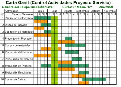 Software de Gestión: Carta Gantt