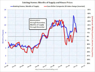 House Prices and Months-of-Supply