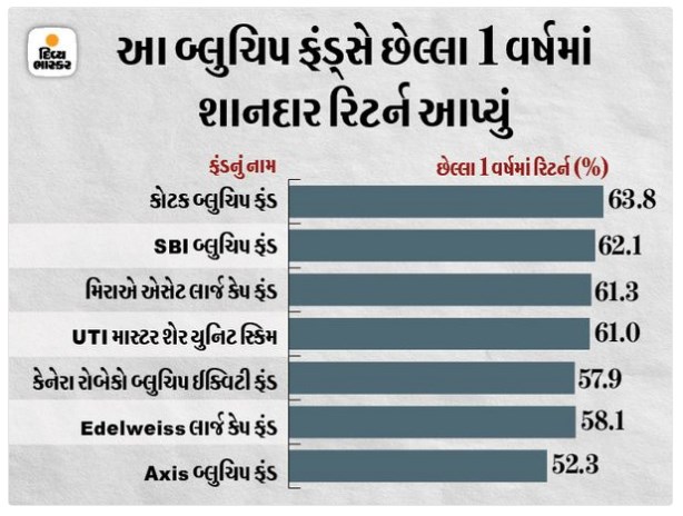 Invest in bluechip funds, giving a return of 64% in the last 1 year