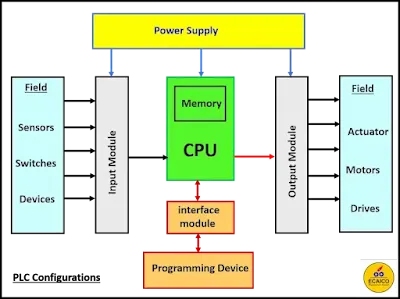 PLC Configuration