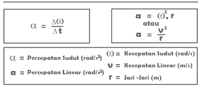 percepatan linear dan percepatan sudut