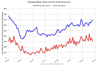 Total Housing Starts and Single Family Housing Starts