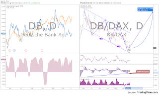 DB Stock Chart 1 years date range Data interval daily spreadchart DB/Dax index