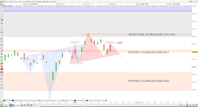 Epaule tête épaule cac40 20/01/21