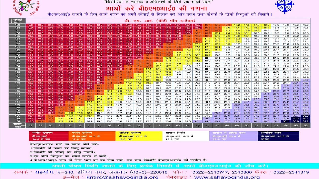 Height To Weight Index