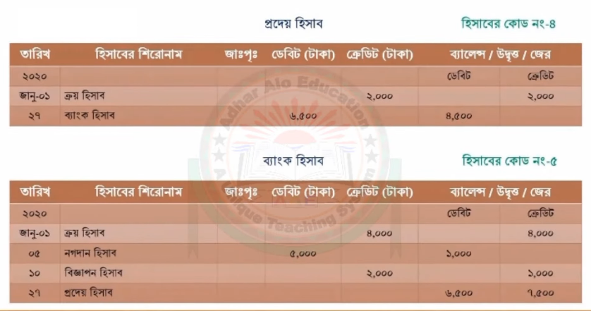 উদাহরণসহ কারবারি লেনদেন ব্যাখ্যা কর।, রহমান ২০২০ সালের ১ জানুয়ারী তারিখে ৫০,০০০ টাকা নগদ এবং ১০,০০০ টাকার পণ্য দ্রব্য নিয়ে কারবার শুরু করলেন ২০২০ইং https://www.banglanewsexpress.com/