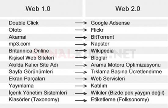 eğitimde web2.0