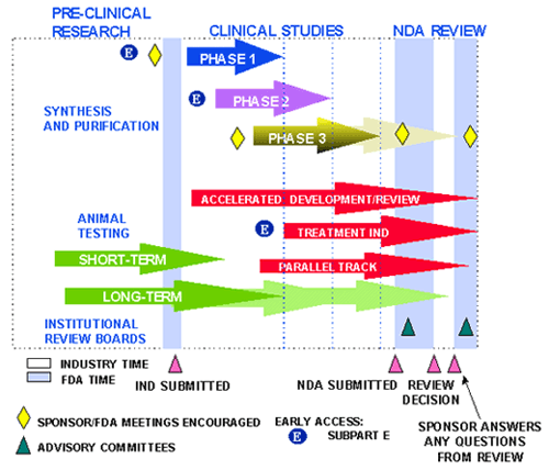 Drug approval process map