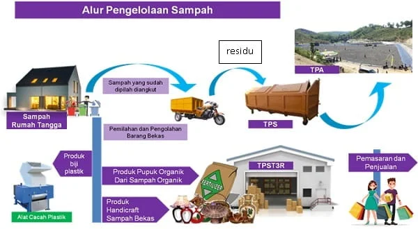 pengelolaan sampah terpadu